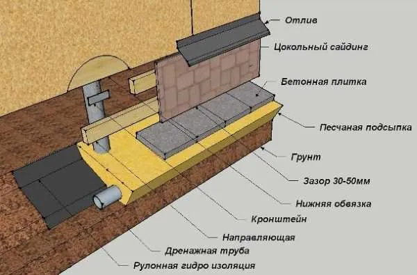 Отмостка фундамента ТИСЭ