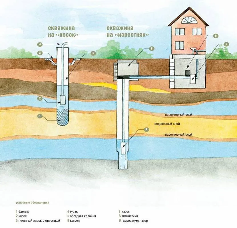 схема водоснабжения дачного дома