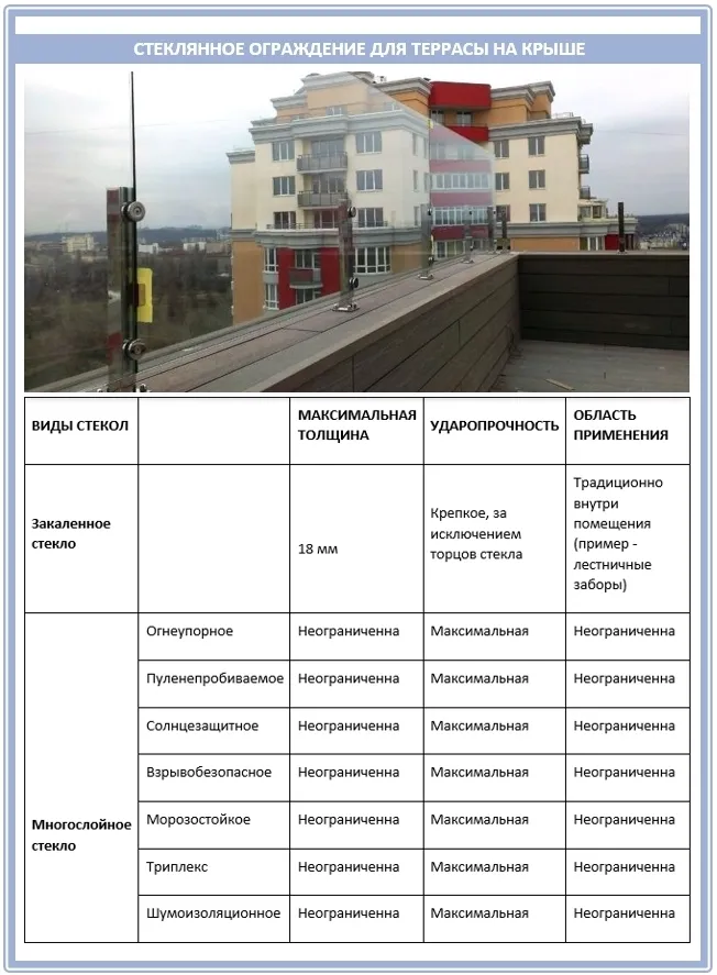 Чем оградить террасу на крыше?