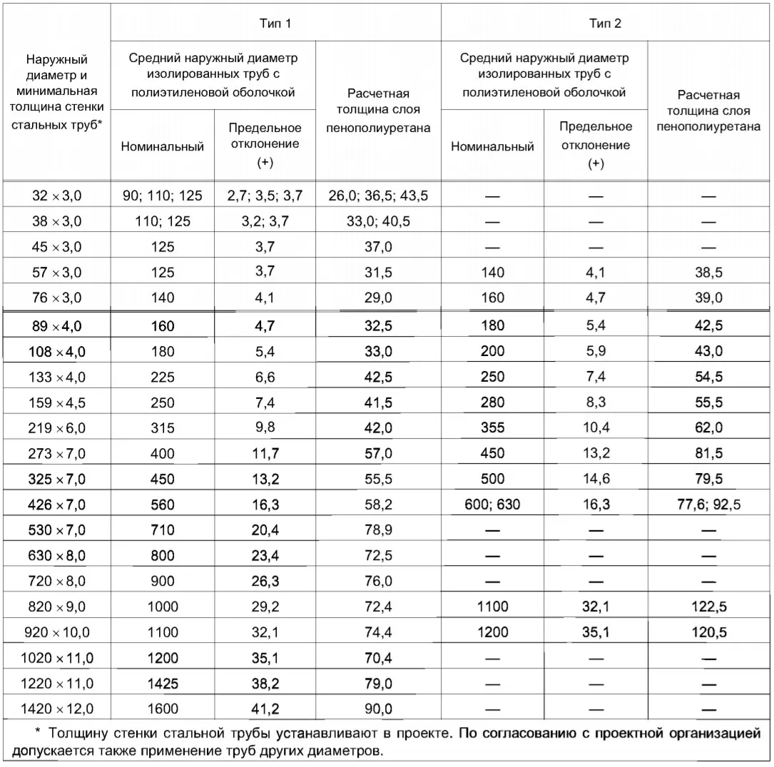 Размеры труб в ППУ изоляции таблица