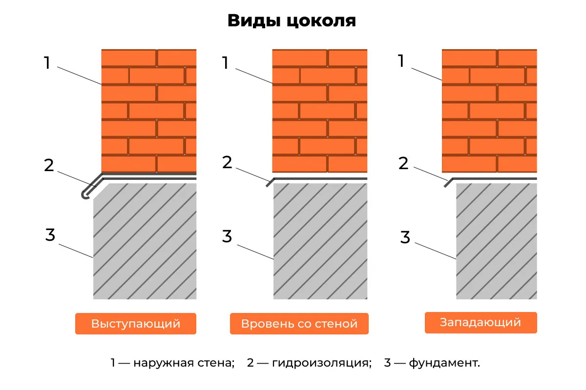 Виды цоколя дома