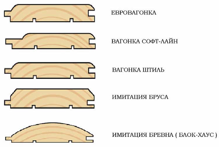 Виды вагонки для внутренней отделки