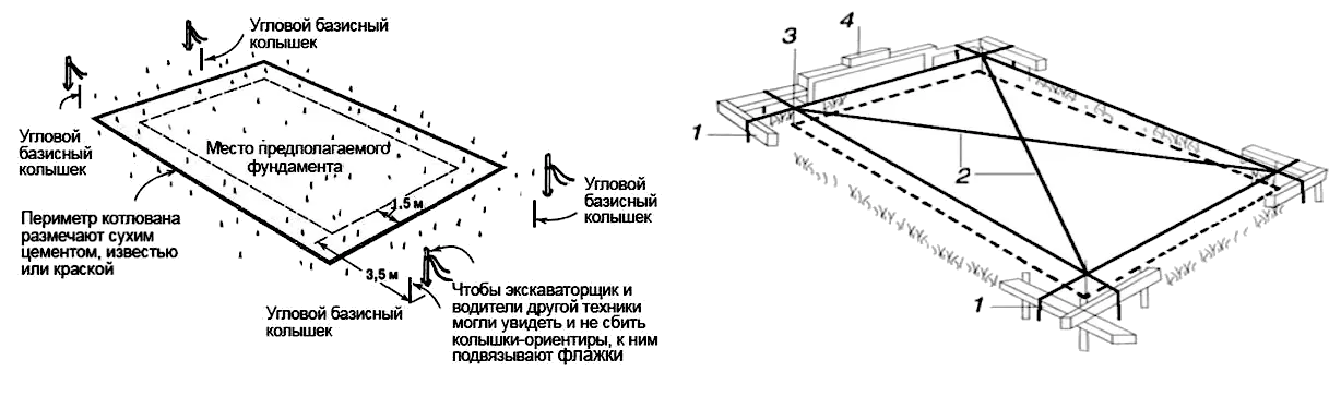 Схема разметки участка под строительство фундамента: 1 — базисный колышек, 2 — сверка диагоналей, 3 — отвес, 4 — уровень