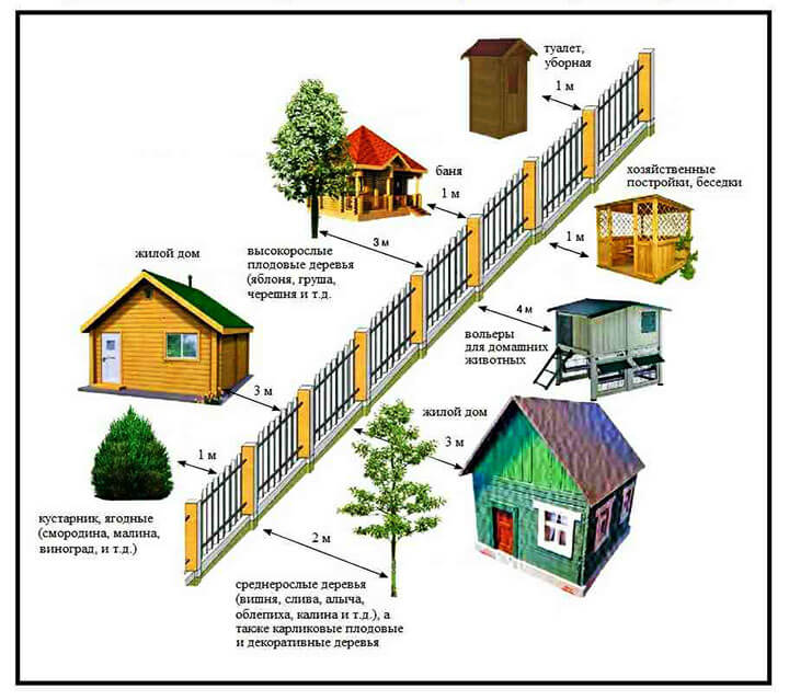 На каком расстоянии от забора можно