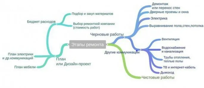 последовательность работ при ремонте квартиры