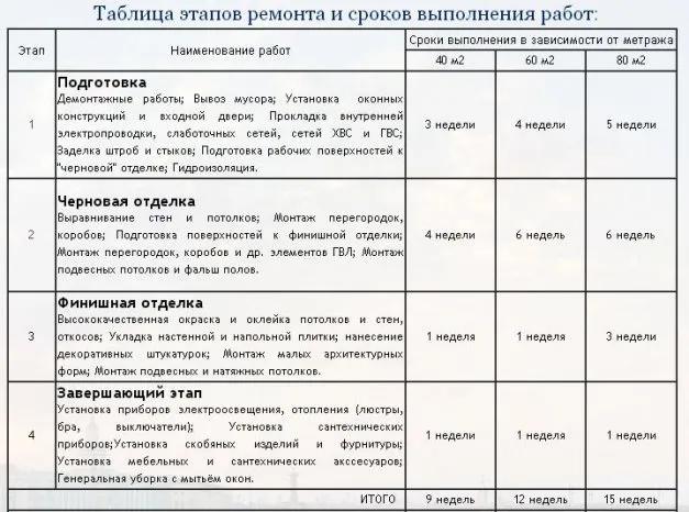 последовательность и сроки ремонта квартиры