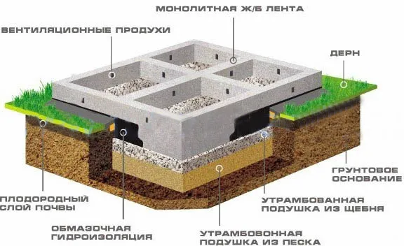 Схема уплотняющей подсыпки под фундамент