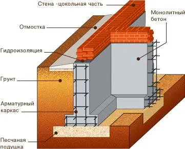 Схема конструкции ленточного фундамента