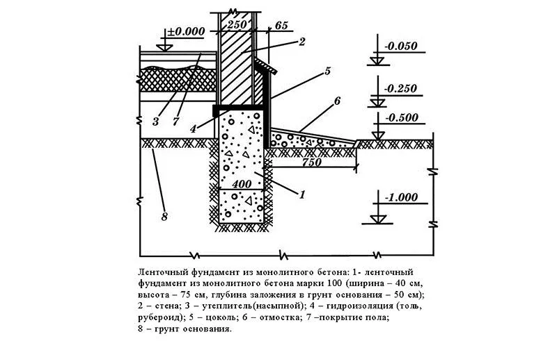 монолитный ленточный фундамент