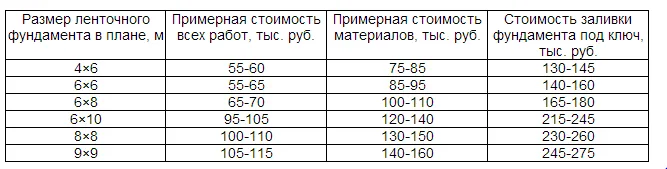 примерный расчёт ленточного фундамента