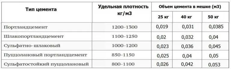 объем цемента в мешке таблица