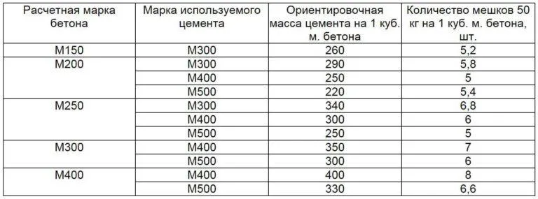 расход цемента по маркам бетона