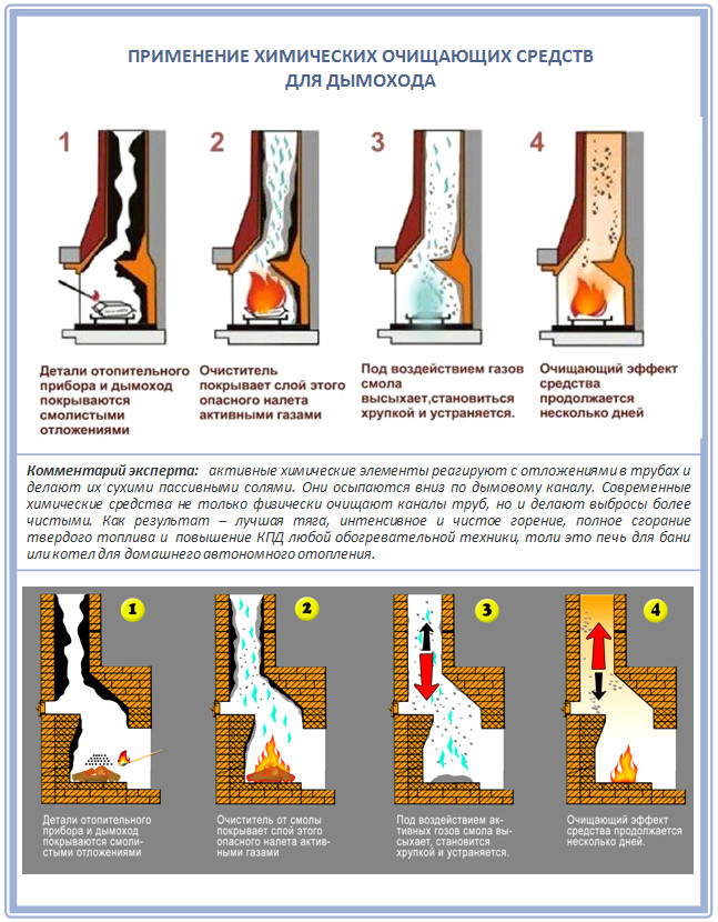 Как прочистить дымоход от сажи