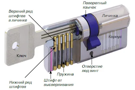 цилиндр дверного замка