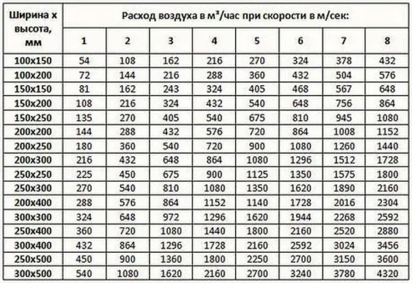 Таблица зависимости воздушного обмена от размеров вентканалов и скорости обмена