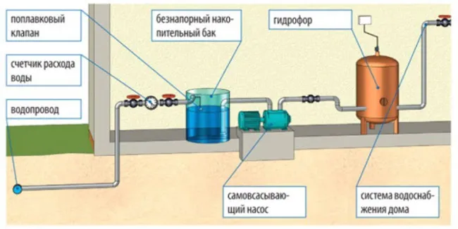 алгоритм работы насосной станции