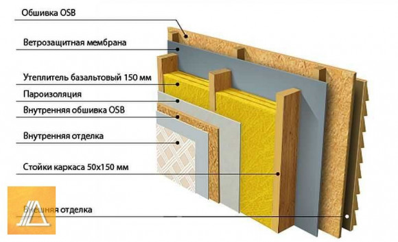 Какой утеплитель лучше для каркасного дома?