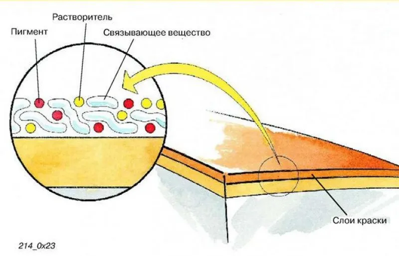 Химический способ снятия краски со стен