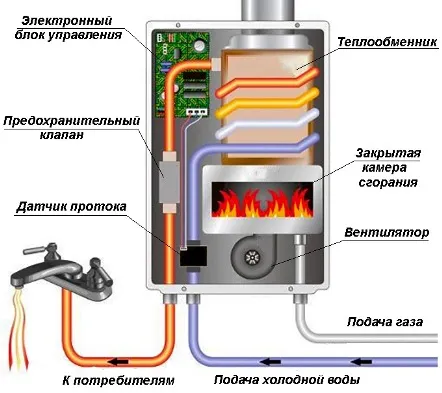 Как работает газовая колонка