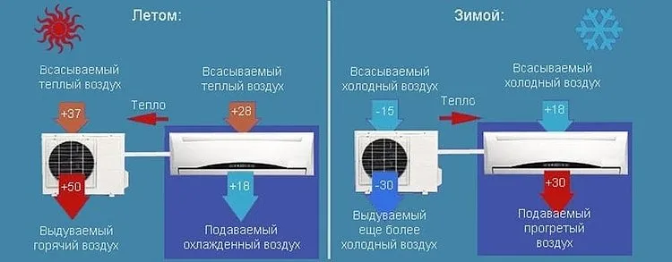 Температура, при которой можно пользоваться кондиционером, зависит от технологии его исполнения