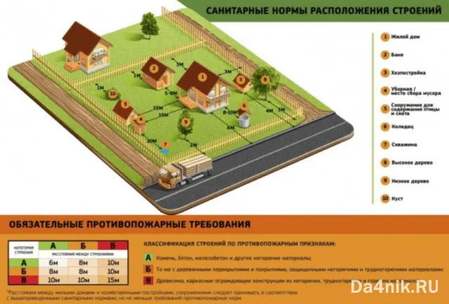 Нормы и правила строительства на дачном участке в 2023 году