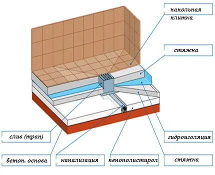 Пол под душевым трапом (схема)