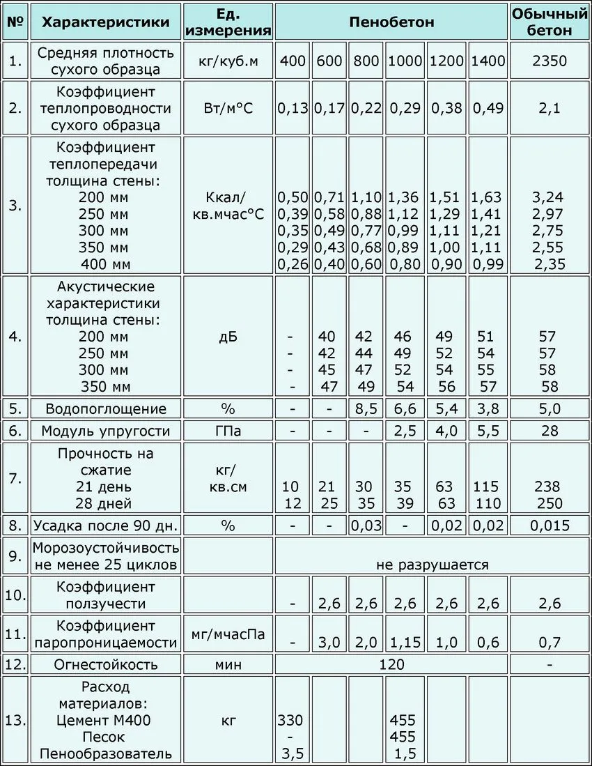 Технические характеристики блоков из пенобетона