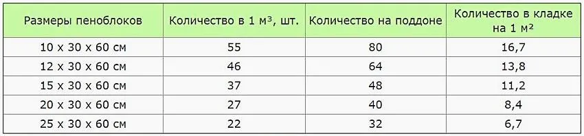 Таблица размеров и расхода пеноблоков. Количество блоков в кладке на 1 м² с условием, что горизонтальная опорная площадка блоков по ширине (толщина стены) составляет 30 см, а по длине равна 60 см