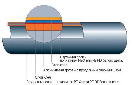 Строение металлопластиковой трубы