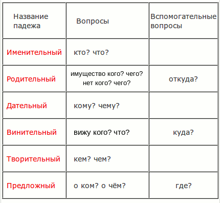 Склонение существительных, спряжение