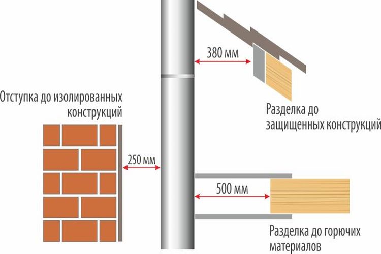 Какой дымоход лучше для