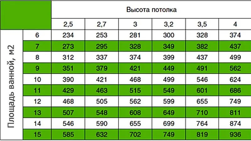 Таблица расчёта производительности вытяжного вентилятора для ванной комнаты