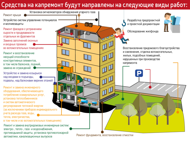 Что входит в капитальный ремонт