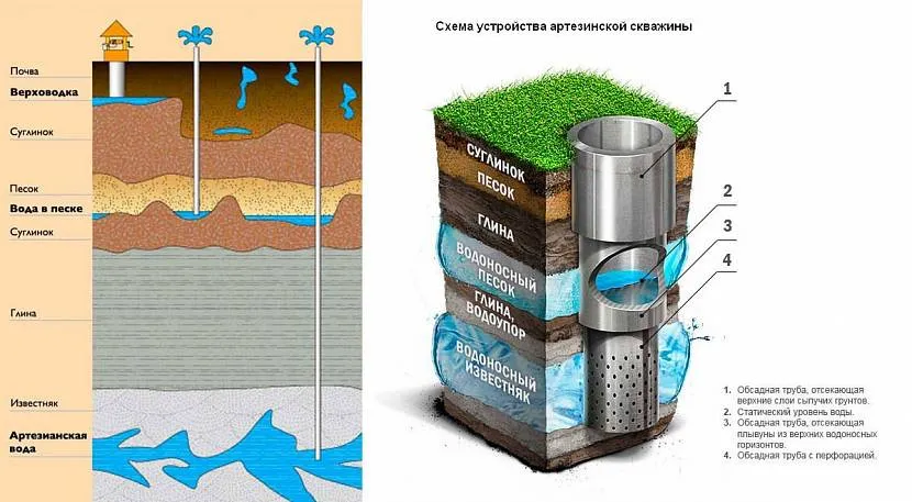 Схема устройства артезианской скважины