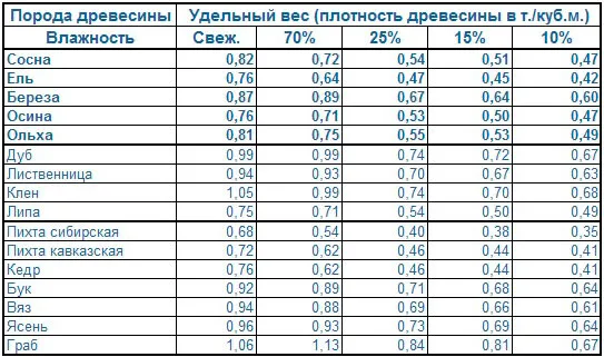 Таблица веса пиломатериала 