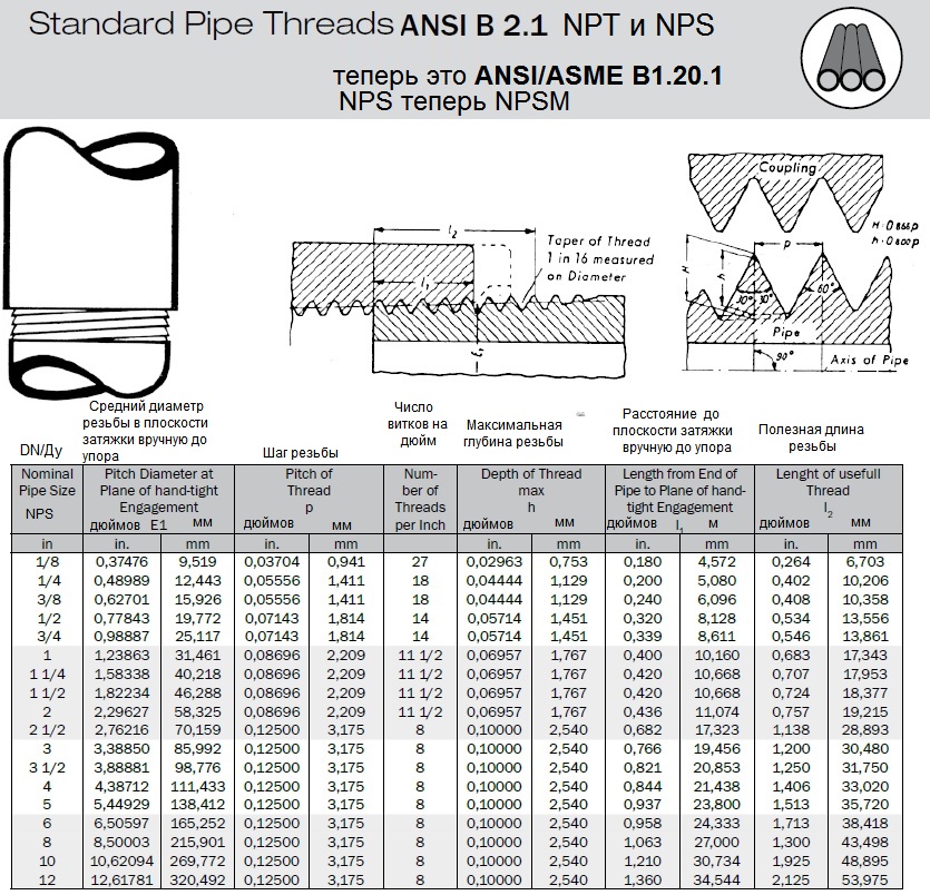 standard pipe threads ANSI/ASME/USAS B2