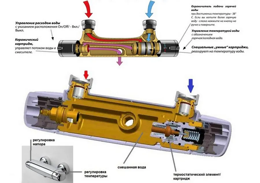 Устройство термостатического смесителя для ванной