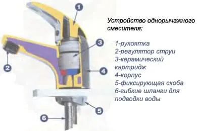 Устройство смесителя рычажного смесителя