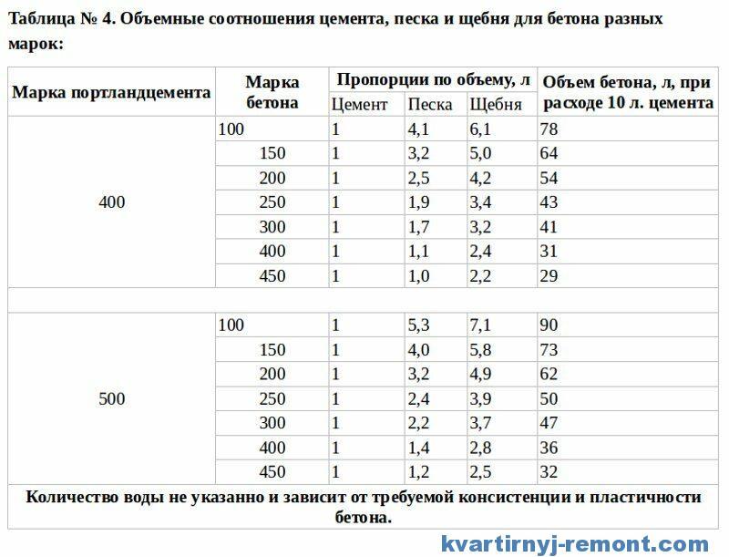 Пропорции бетона: как правильно замесить