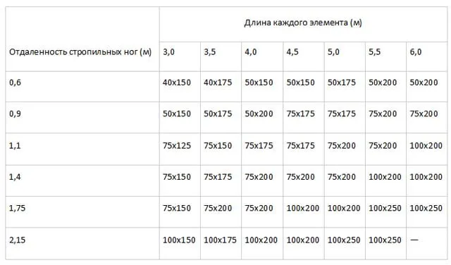 таблица расчета стропил