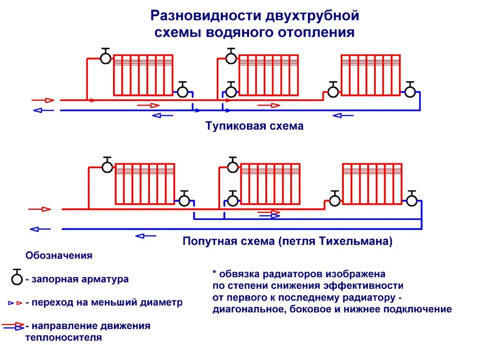 Два типа двухтрубных теплосистем