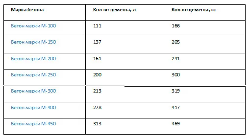 Количество цемента в смесях