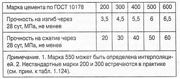 Марки цемента