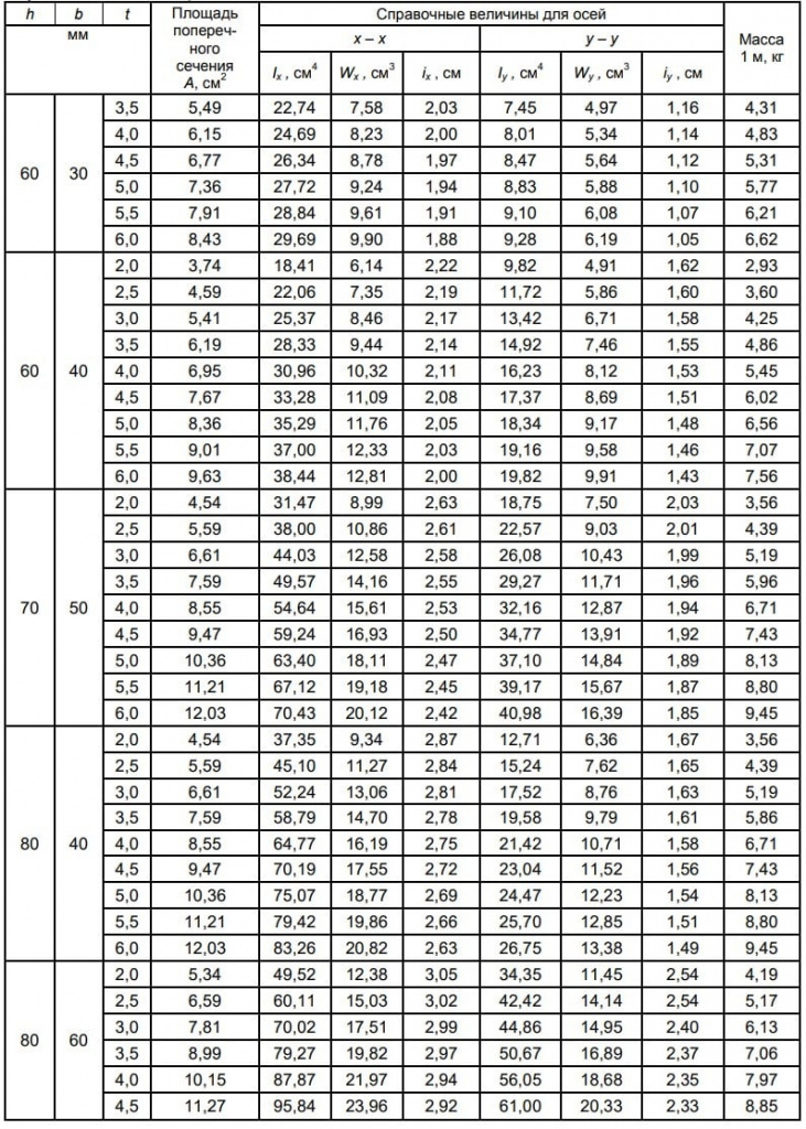 ГОСТ 30245-2012 Профили стальные гнутые