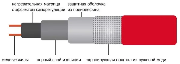 Строение саморегулирующего кабеля