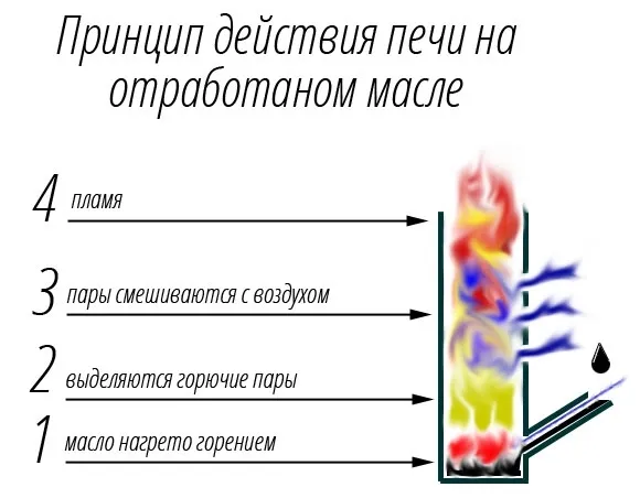 Принцип работы печи на отработке