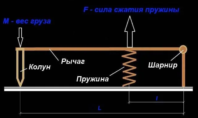 Расчет длины рычага и расстояния до шарнира