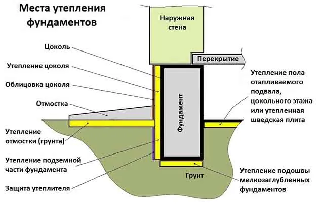 Схема изоляции фундамента