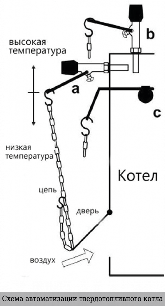 Автоматизация твердотопливных котлов