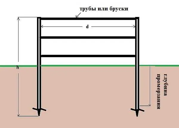 Фундамент под забор своими руками: глубина, особенности, пошаговая инструкция